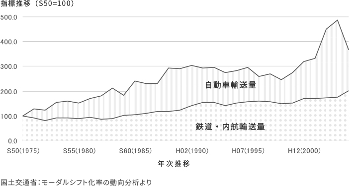 鉄道・内航輸送量と自動車輸送量との比較イメージ図