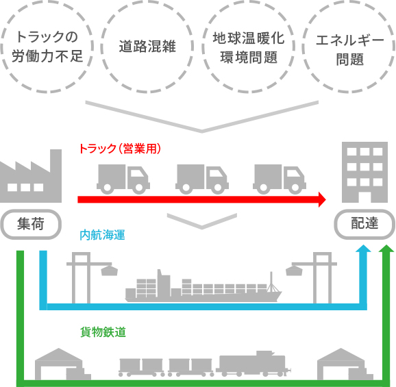 トラックの労働力不足 道路混雑 地球温暖化環境問題 エネルギー問題