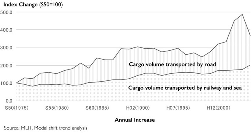 Cargo Volume Transported by Railway and Sea (Domestic Coastal) vs. Road